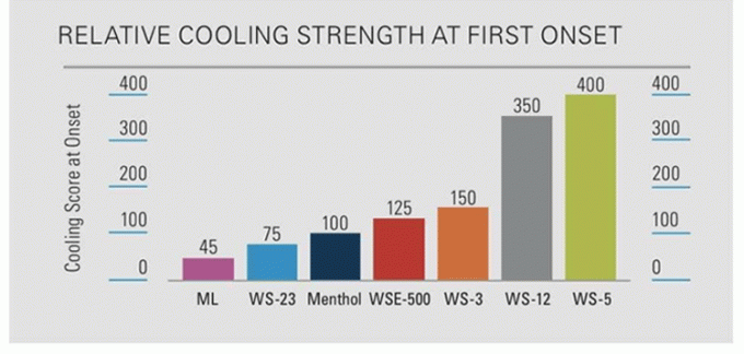 Καθαρή σκόνη τροφικής ποιότητας WS-23 ψυκτικό μέσο WS23 σκόνη και υγρό 1