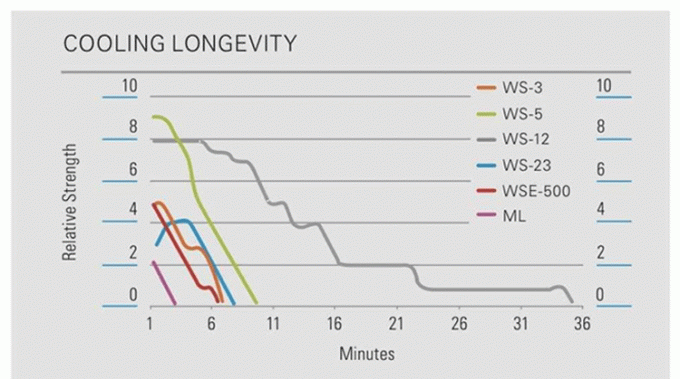 Καθαρή σκόνη τροφικής ποιότητας WS-23 ψυκτικό μέσο WS23 σκόνη και υγρό 2